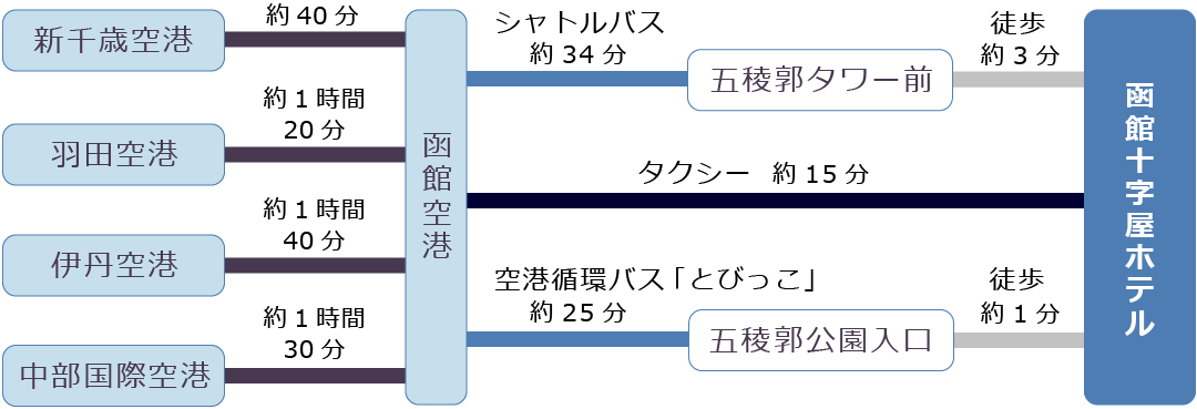 飛行機でのアクセス