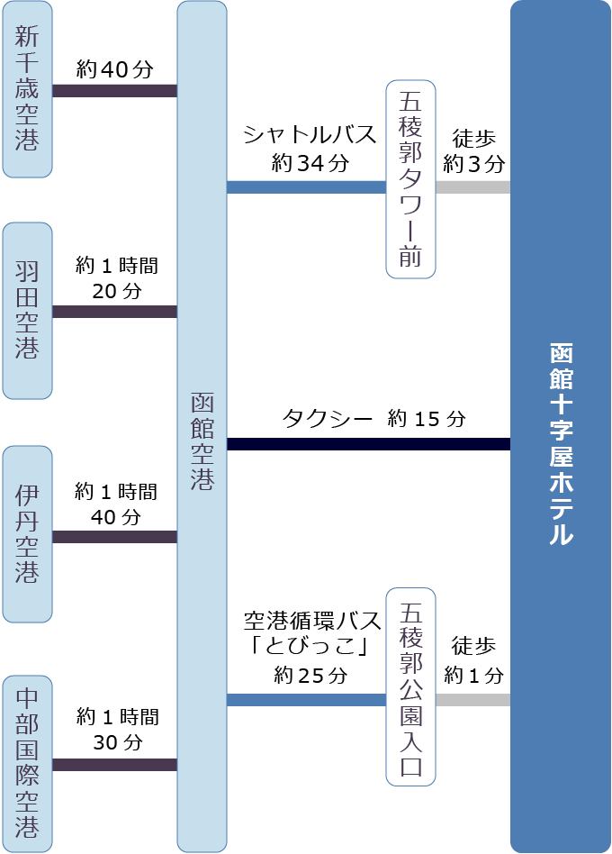 飛行機でのアクセス