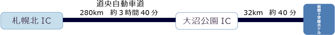 お車でのアクセス