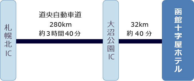 お車でのアクセス