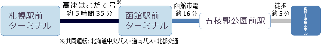 高速バスでのアクセス