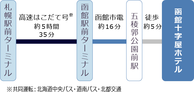 高速バスでのアクセス