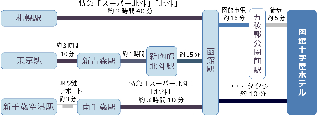 JRでのアクセス