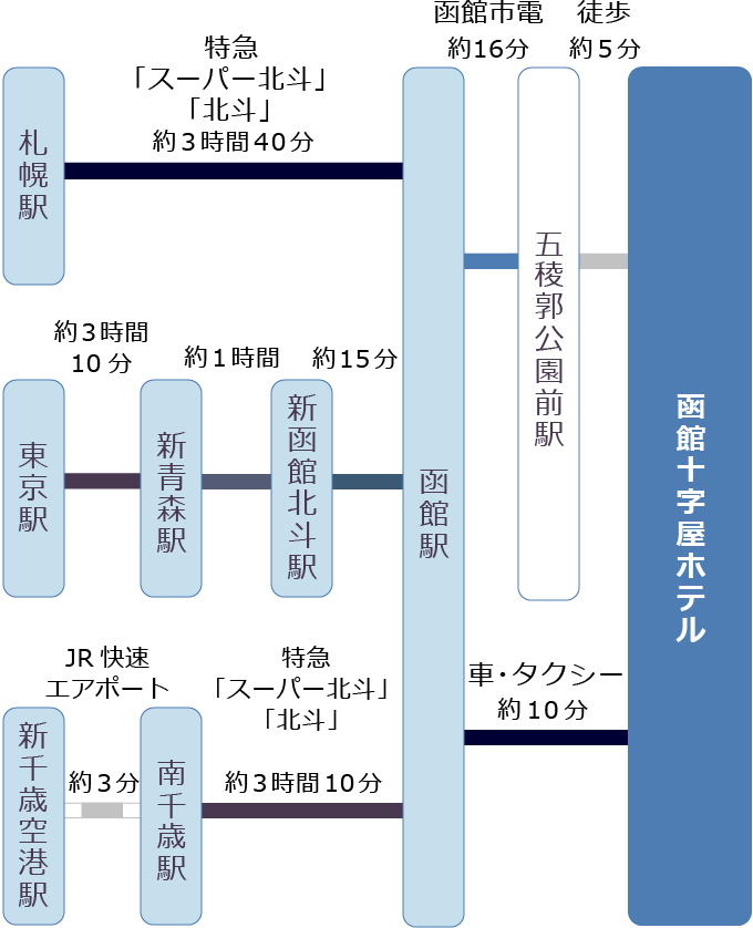 JRでのアクセス